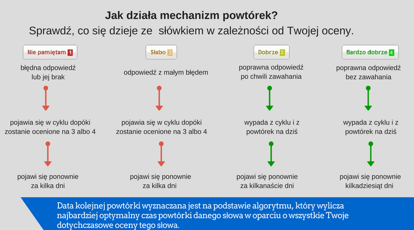 Pomoc jak działają powtórki