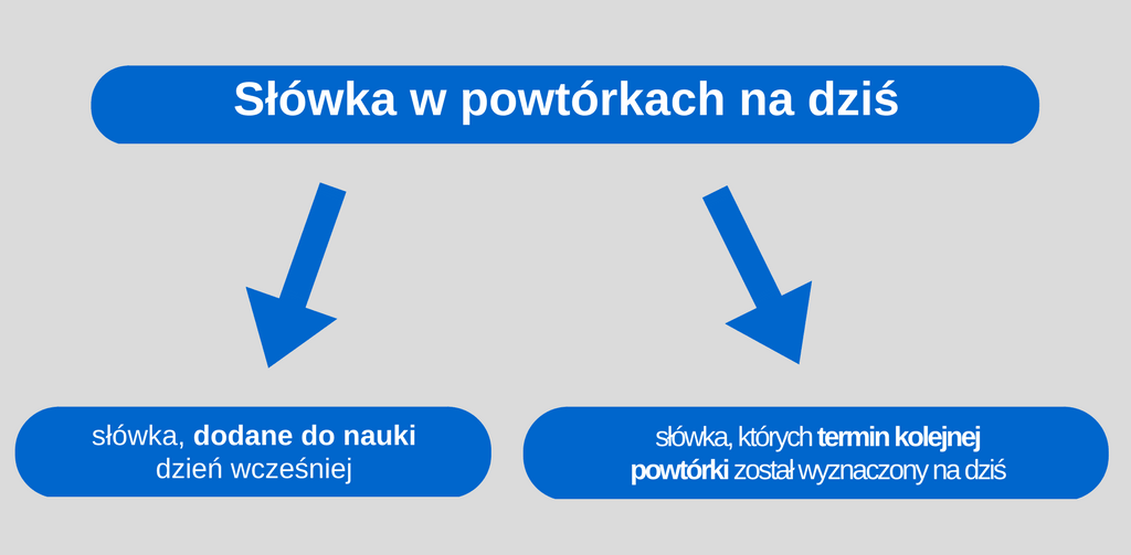 Pomoc jak działają powtórki